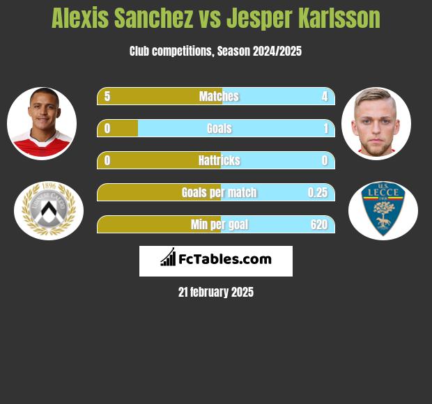 Alexis Sanchez vs Jesper Karlsson h2h player stats