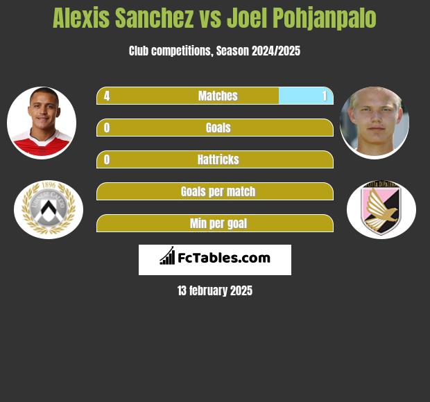 Alexis Sanchez vs Joel Pohjanpalo h2h player stats