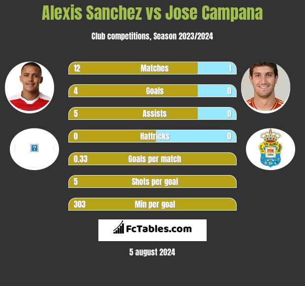 Alexis Sanchez vs Jose Campana h2h player stats