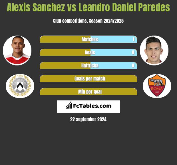 Alexis Sanchez vs Leandro Daniel Paredes h2h player stats