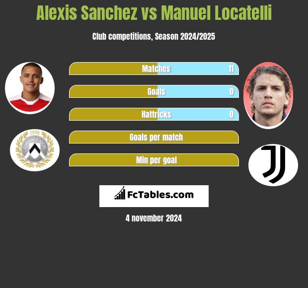 Alexis Sanchez vs Manuel Locatelli h2h player stats