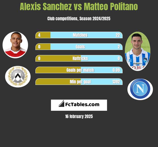 Alexis Sanchez vs Matteo Politano h2h player stats