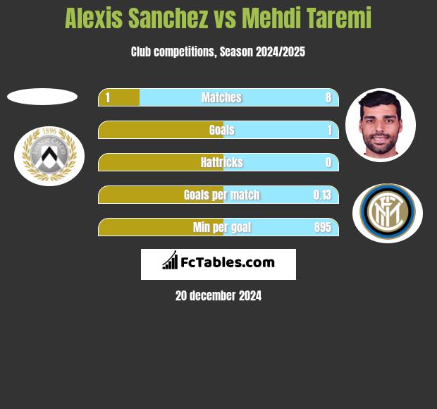 Alexis Sanchez vs Mehdi Taremi h2h player stats