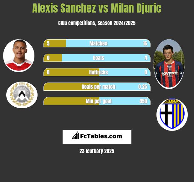 Alexis Sanchez vs Milan Djuric h2h player stats