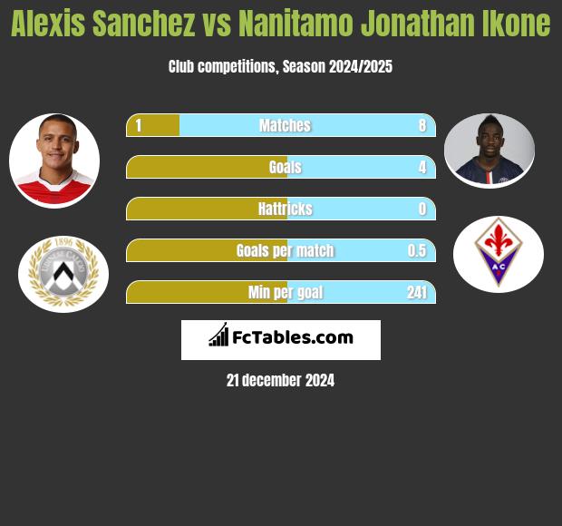 Alexis Sanchez vs Nanitamo Jonathan Ikone h2h player stats