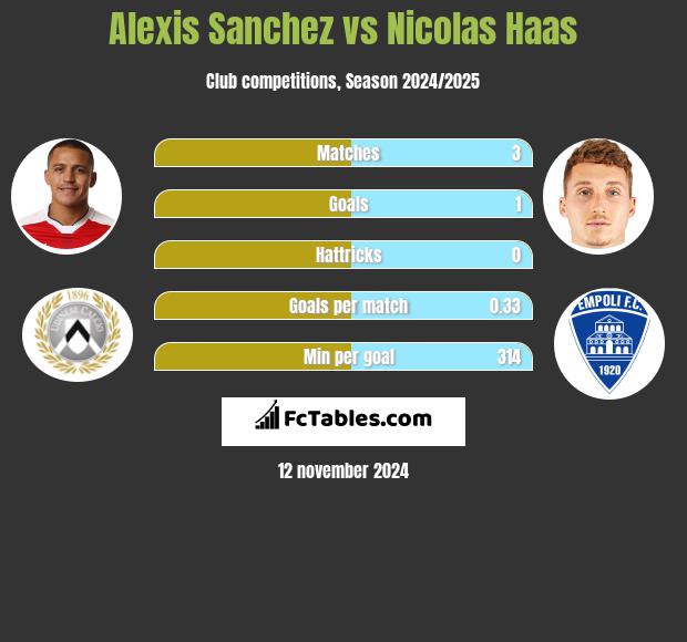 Alexis Sanchez vs Nicolas Haas h2h player stats