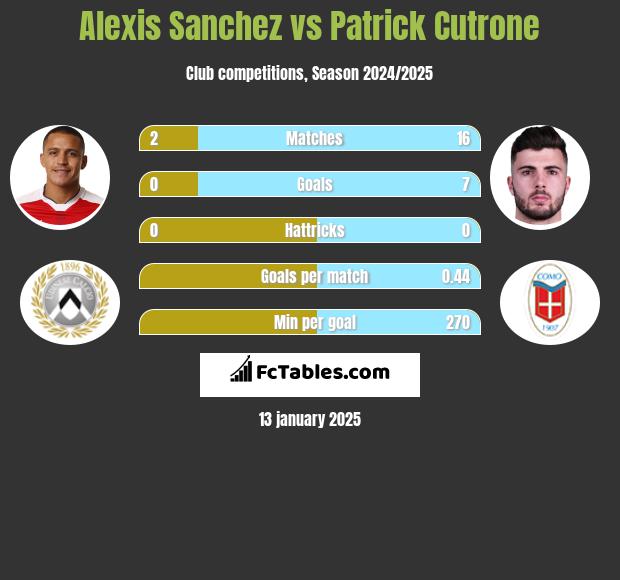 Alexis Sanchez vs Patrick Cutrone h2h player stats