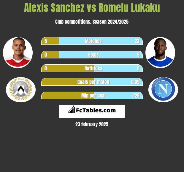 Alexis Sanchez vs Romelu Lukaku h2h player stats