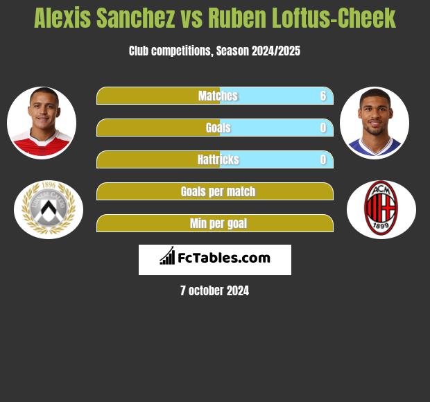 Alexis Sanchez vs Ruben Loftus-Cheek h2h player stats