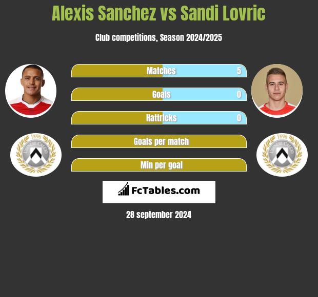 Alexis Sanchez vs Sandi Lovric h2h player stats