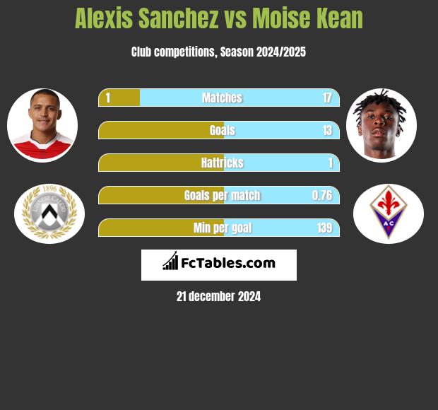 Alexis Sanchez vs Moise Kean h2h player stats