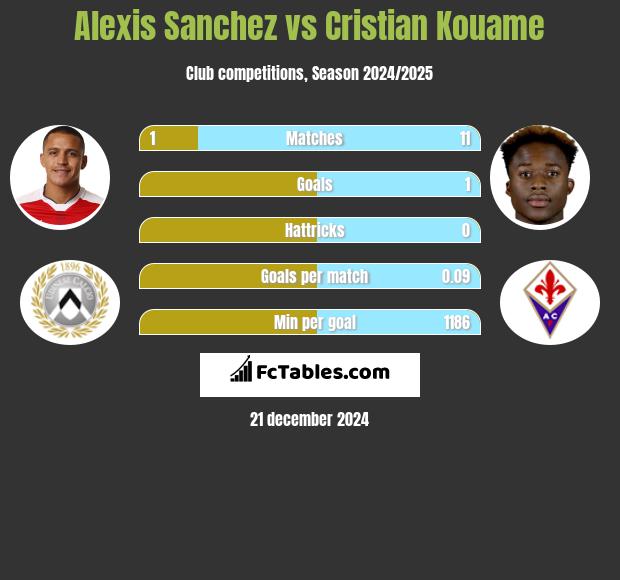 Alexis Sanchez vs Cristian Kouame h2h player stats