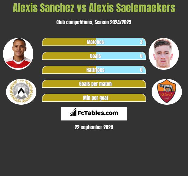 Alexis Sanchez vs Alexis Saelemaekers h2h player stats