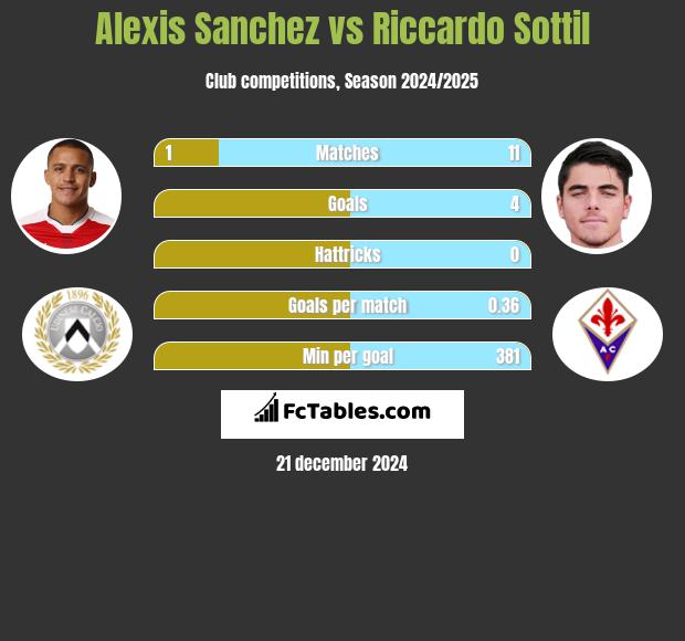 Alexis Sanchez vs Riccardo Sottil h2h player stats