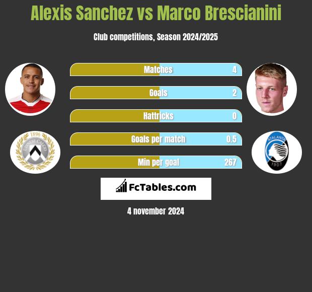 Alexis Sanchez vs Marco Brescianini h2h player stats