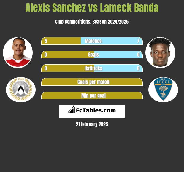 Alexis Sanchez vs Lameck Banda h2h player stats