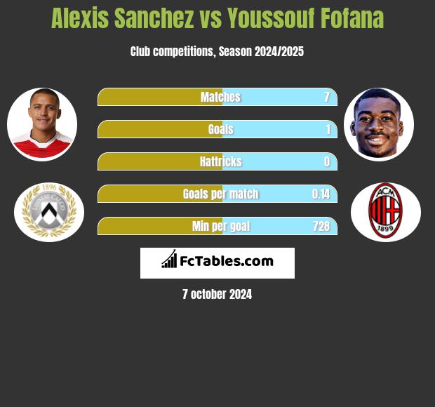 Alexis Sanchez vs Youssouf Fofana h2h player stats