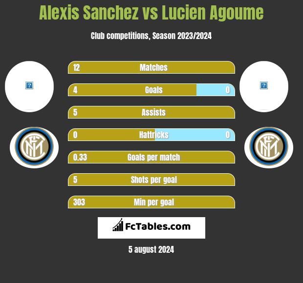 Alexis Sanchez vs Lucien Agoume h2h player stats