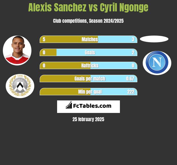 Alexis Sanchez vs Cyril Ngonge h2h player stats