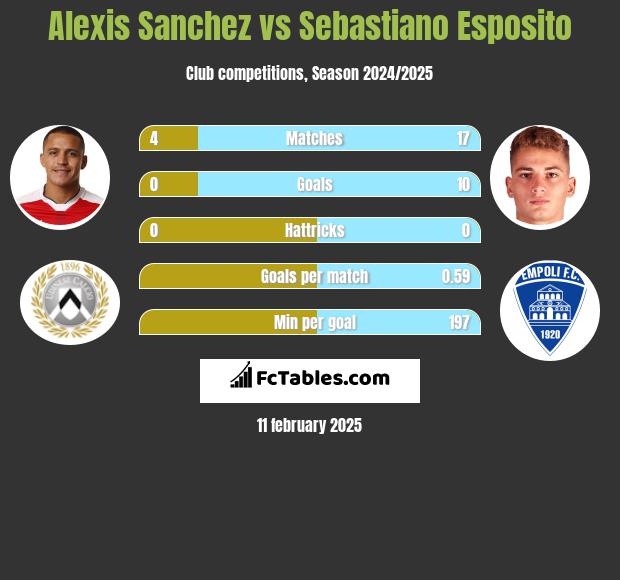 Alexis Sanchez vs Sebastiano Esposito h2h player stats