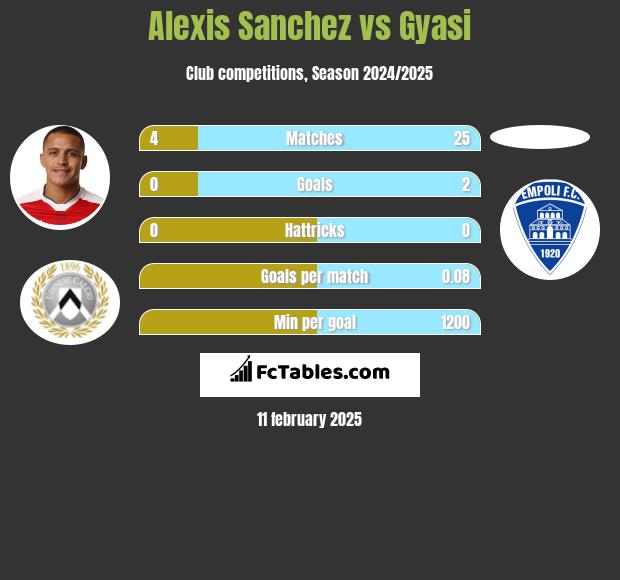 Alexis Sanchez vs Gyasi h2h player stats