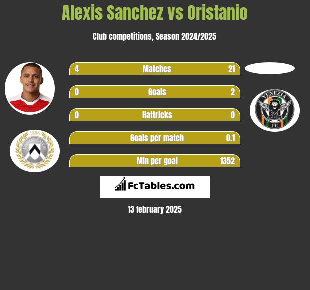 Alexis Sanchez vs Oristanio h2h player stats