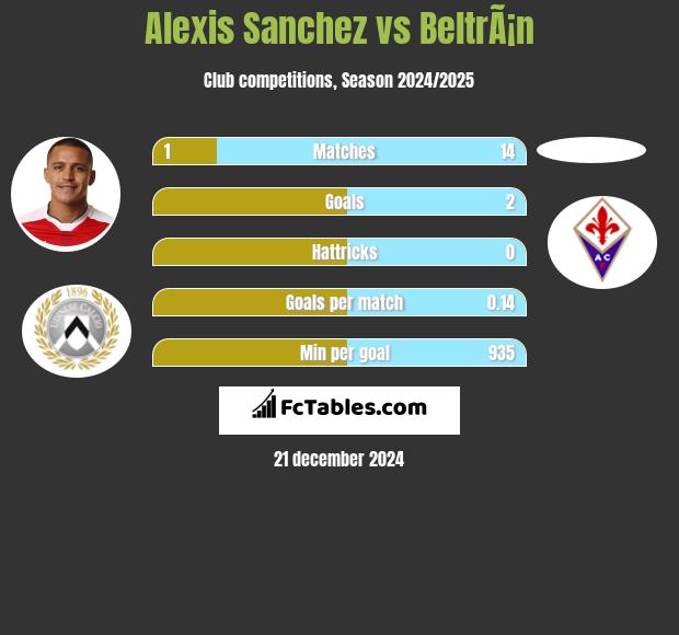 Alexis Sanchez vs BeltrÃ¡n h2h player stats