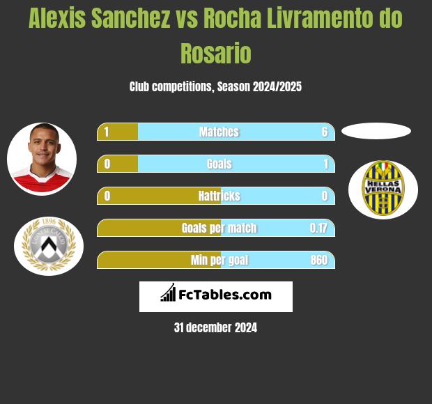 Alexis Sanchez vs Rocha Livramento do Rosario h2h player stats