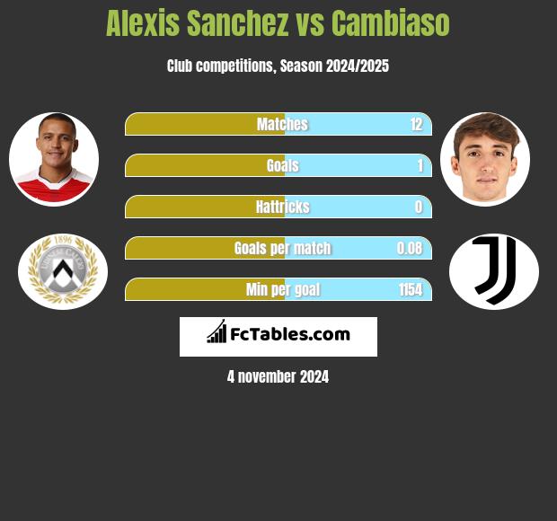 Alexis Sanchez vs Cambiaso h2h player stats