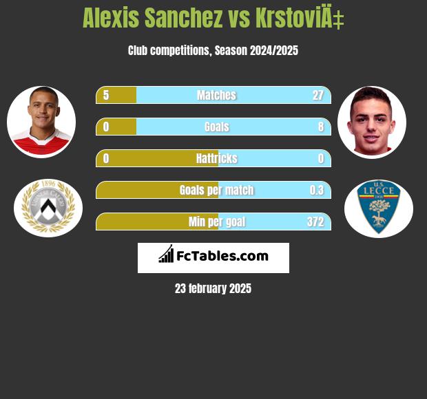 Alexis Sanchez vs KrstoviÄ‡ h2h player stats