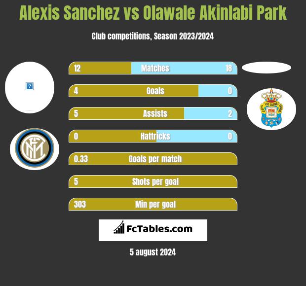 Alexis Sanchez vs Olawale Akinlabi Park h2h player stats