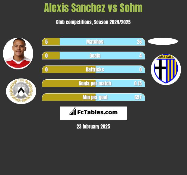 Alexis Sanchez vs Sohm h2h player stats