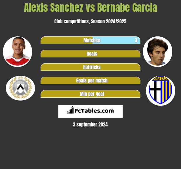 Alexis Sanchez vs Bernabe Garcia h2h player stats