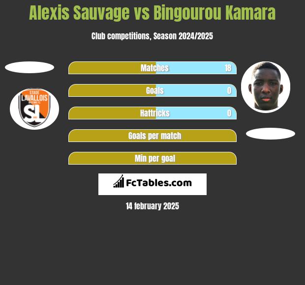 Alexis Sauvage vs Bingourou Kamara h2h player stats