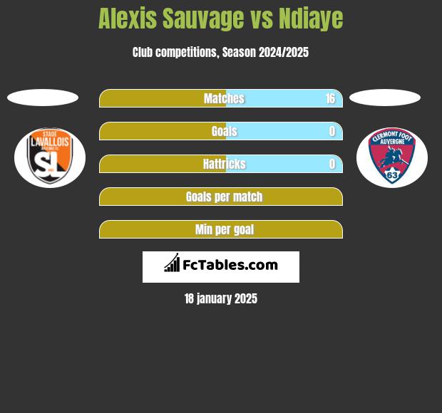 Alexis Sauvage vs Ndiaye h2h player stats