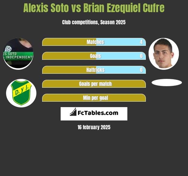 Alexis Soto vs Brian Ezequiel Cufre h2h player stats