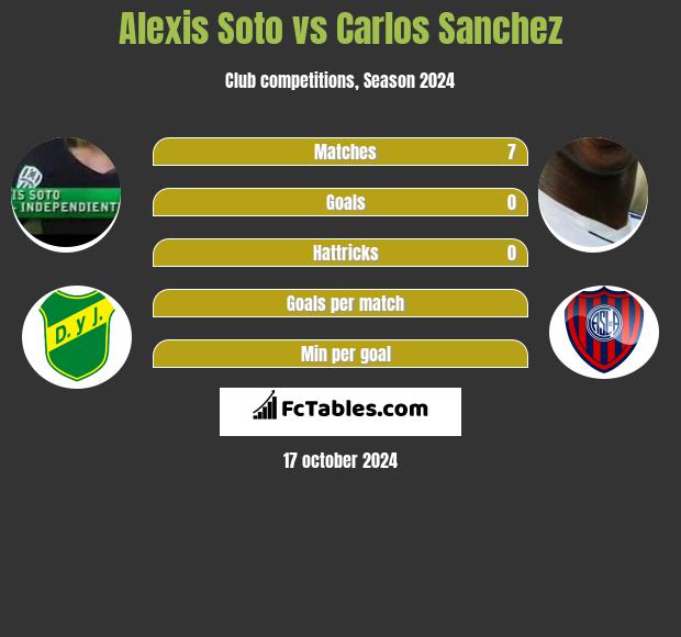 Alexis Soto vs Carlos Sanchez h2h player stats