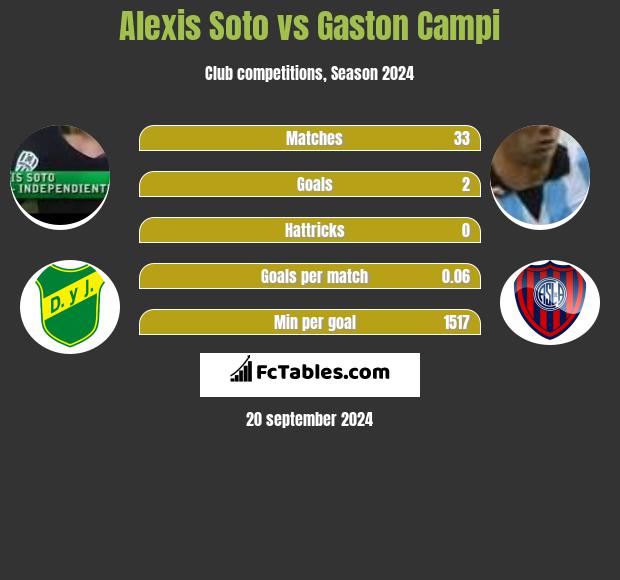 Alexis Soto vs Gaston Campi h2h player stats