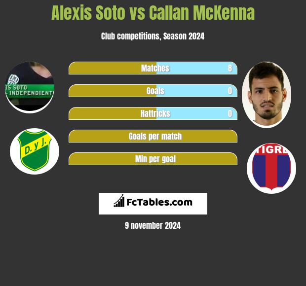 Alexis Soto vs Callan McKenna h2h player stats