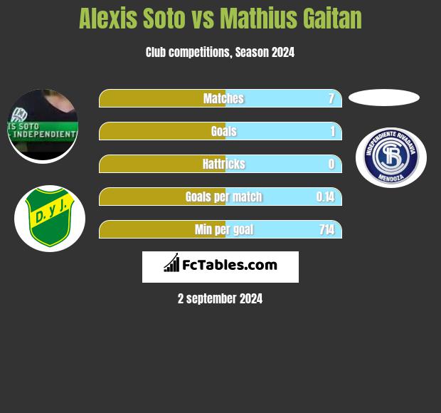 Alexis Soto vs Mathius Gaitan h2h player stats