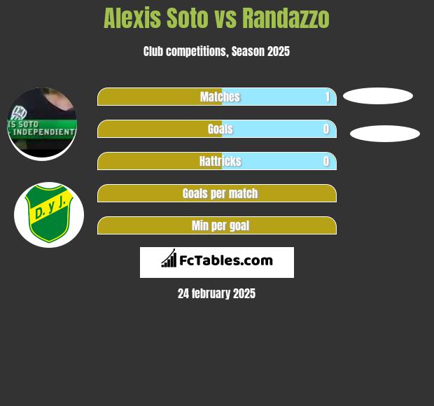 Alexis Soto vs Randazzo h2h player stats