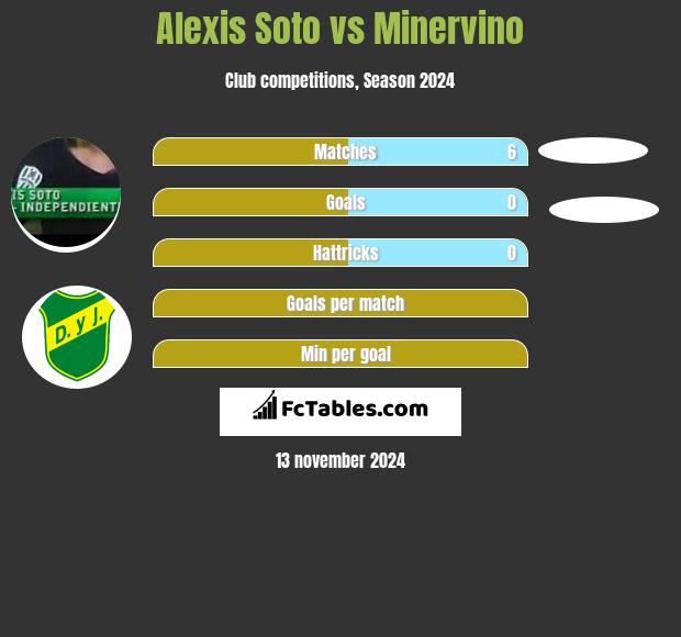 Alexis Soto vs Minervino h2h player stats