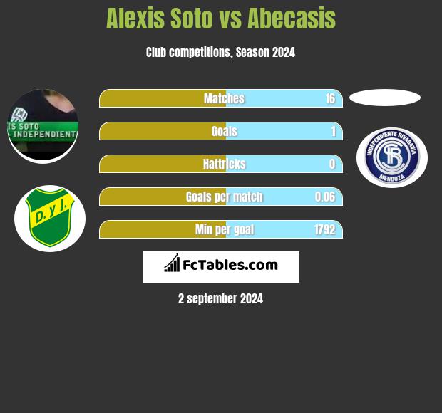 Alexis Soto vs Abecasis h2h player stats