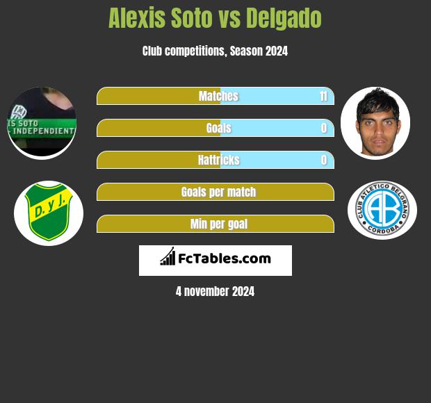 Alexis Soto vs Delgado h2h player stats