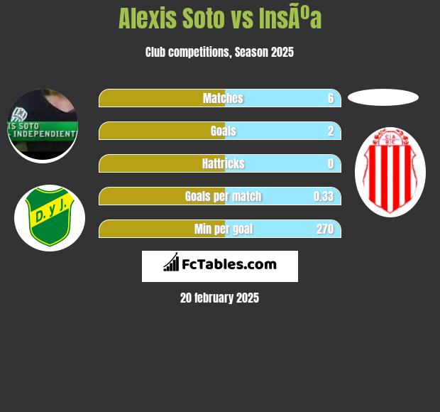 Alexis Soto vs InsÃºa h2h player stats