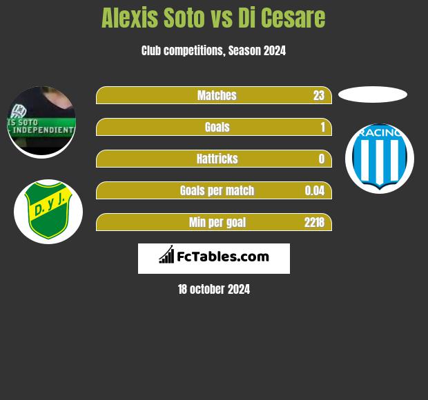 Alexis Soto vs Di Cesare h2h player stats