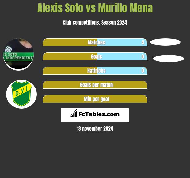 Alexis Soto vs Murillo Mena h2h player stats