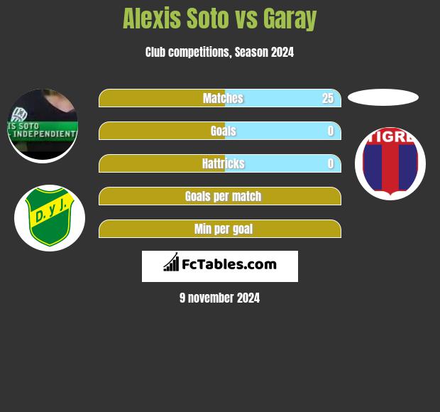 Alexis Soto vs Garay h2h player stats