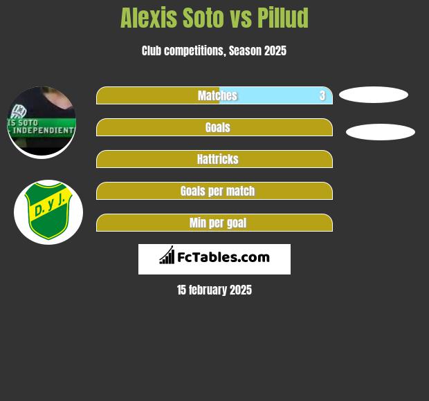 Alexis Soto vs Pillud h2h player stats