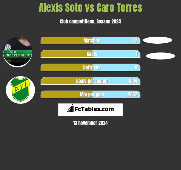 Alexis Soto vs Caro Torres h2h player stats